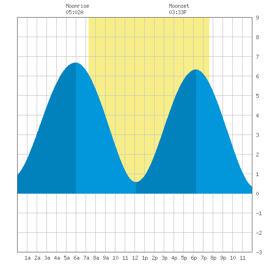 Jenkins Creek tide chart for Tuesday, March 25, 2025