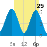 Jenkins Creek tide chart for Tuesday, March 25, 2025