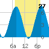 Jenkins Creek tide chart for Thursday, March 27, 2025