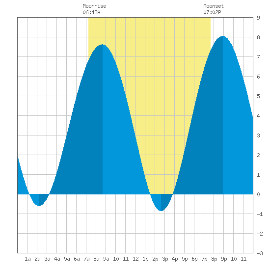 Jenkins Creek tide chart for Friday, March 28, 2025