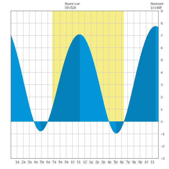 Jenkins Creek tide chart for Monday, March 3, 2025