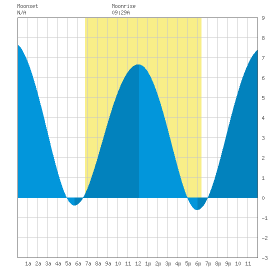 Jenkins Creek tide chart for Tuesday, March 4, 2025
