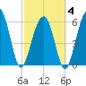 Jenkins Creek tide chart for Tuesday, March 4, 2025