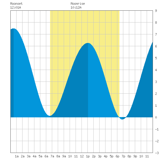 Jenkins Creek tide chart for Wednesday, March 5, 2025