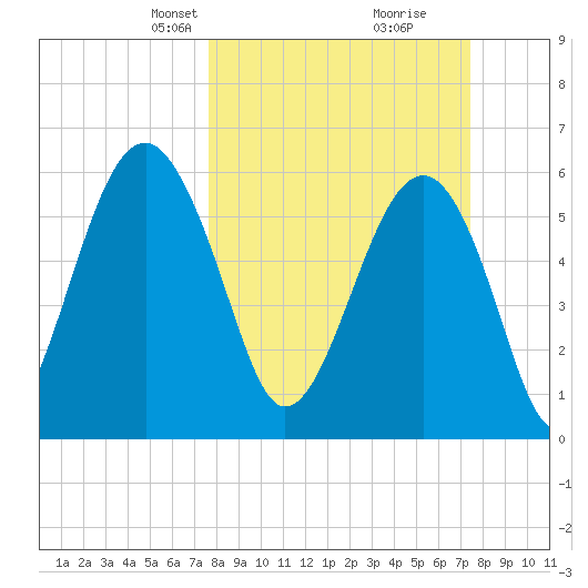 Jenkins Creek tide chart for Sunday, March 9, 2025