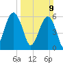 Jenkins Creek tide chart for Sunday, March 9, 2025