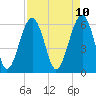 Jenkins Creek tide chart for Thursday, April 10, 2025