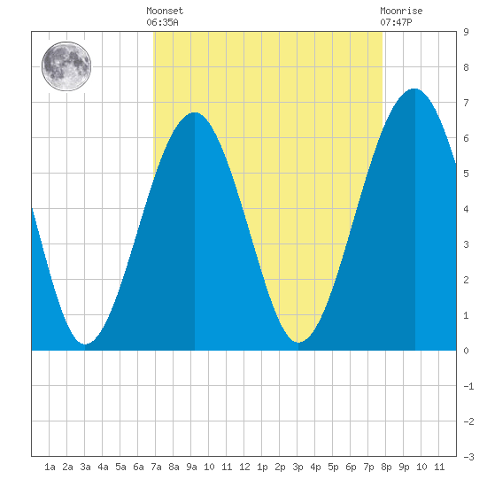 Jenkins Creek tide chart for Saturday, April 12, 2025