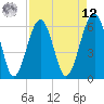 Jenkins Creek tide chart for Saturday, April 12, 2025