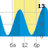 Jenkins Creek tide chart for Sunday, April 13, 2025