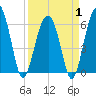 Jenkins Creek tide chart for Tuesday, April 1, 2025