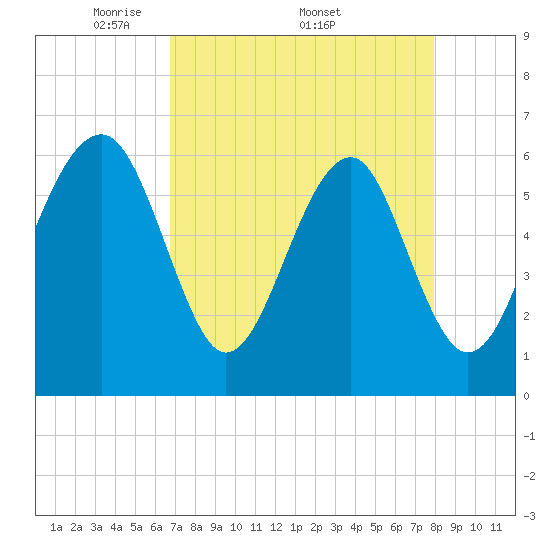 Jenkins Creek tide chart for Monday, April 21, 2025