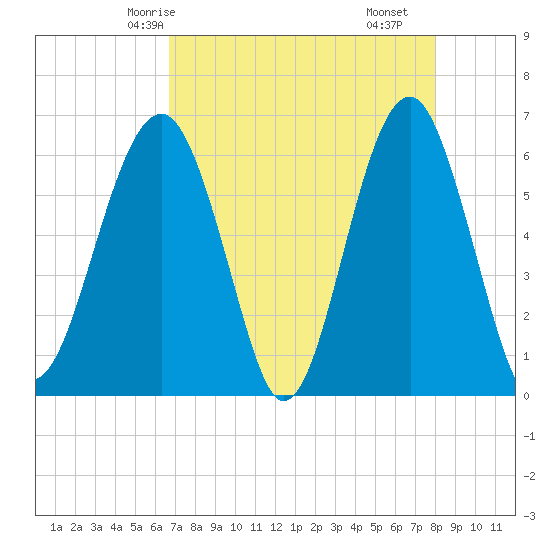 Jenkins Creek tide chart for Thursday, April 24, 2025