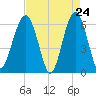 Jenkins Creek tide chart for Thursday, April 24, 2025