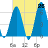Jenkins Creek tide chart for Saturday, April 26, 2025