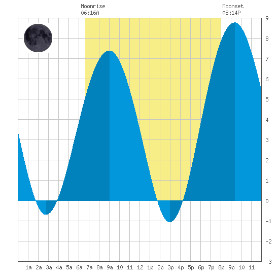 Jenkins Creek tide chart for Sunday, April 27, 2025