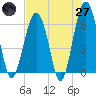 Jenkins Creek tide chart for Sunday, April 27, 2025