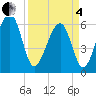 Jenkins Creek tide chart for Friday, April 4, 2025