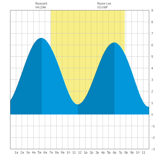 Jenkins Creek tide chart for Monday, April 7, 2025