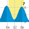 Jenkins Creek tide chart for Monday, April 7, 2025