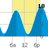 Jenkins Creek tide chart for Saturday, May 10, 2025