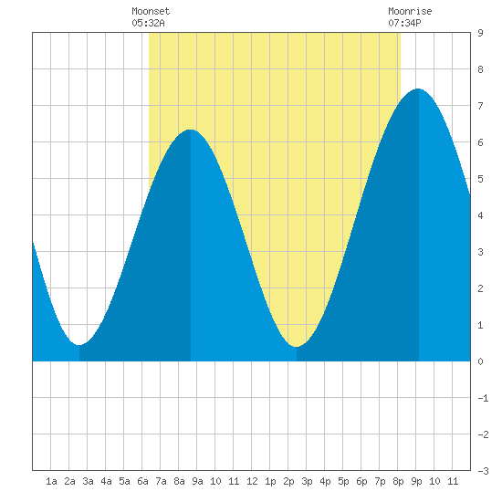 Jenkins Creek tide chart for Sunday, May 11, 2025