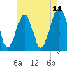 Jenkins Creek tide chart for Sunday, May 11, 2025