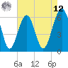 Jenkins Creek tide chart for Monday, May 12, 2025