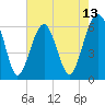 Jenkins Creek tide chart for Tuesday, May 13, 2025