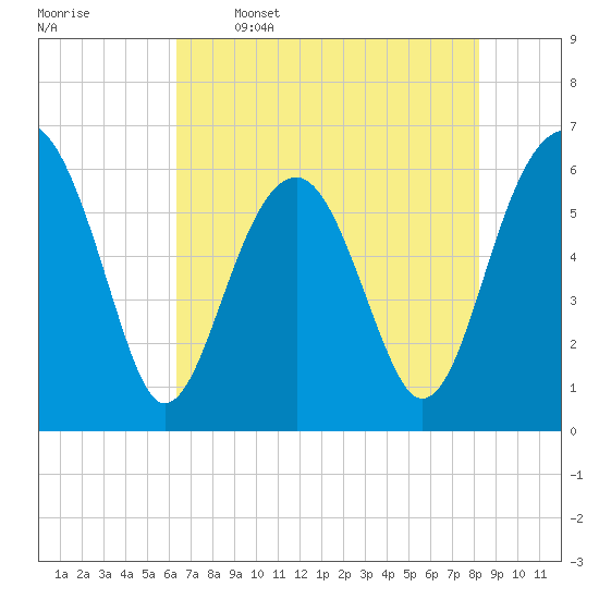 Jenkins Creek tide chart for Friday, May 16, 2025