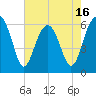 Jenkins Creek tide chart for Friday, May 16, 2025