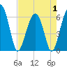 Jenkins Creek tide chart for Thursday, May 1, 2025