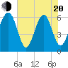 Jenkins Creek tide chart for Tuesday, May 20, 2025