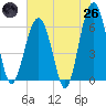 Jenkins Creek tide chart for Monday, May 26, 2025