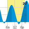 Jenkins Creek tide chart for Tuesday, May 27, 2025