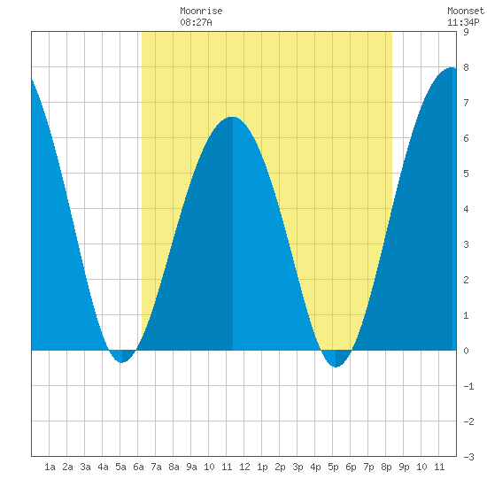 Jenkins Creek tide chart for Thursday, May 29, 2025