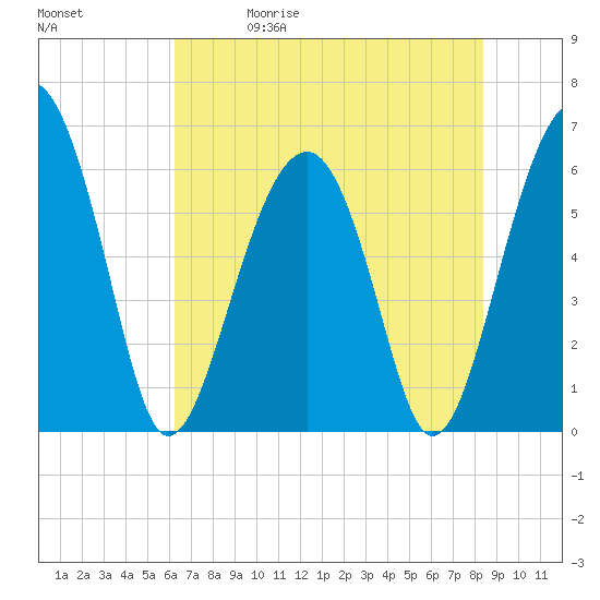 Jenkins Creek tide chart for Friday, May 30, 2025