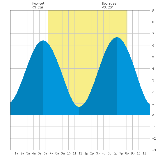 Jenkins Creek tide chart for Wednesday, May 7, 2025