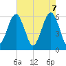 Jenkins Creek tide chart for Wednesday, May 7, 2025