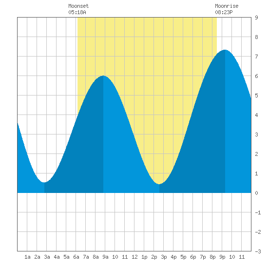 Jenkins Creek tide chart for Tuesday, June 10, 2025