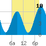 Jenkins Creek tide chart for Tuesday, June 10, 2025