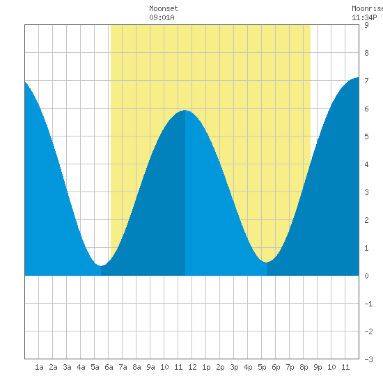 Jenkins Creek tide chart for Saturday, June 14, 2025