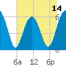 Jenkins Creek tide chart for Saturday, June 14, 2025