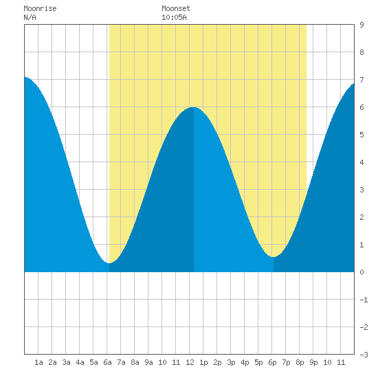 Jenkins Creek tide chart for Sunday, June 15, 2025