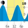 Jenkins Creek tide chart for Wednesday, June 18, 2025