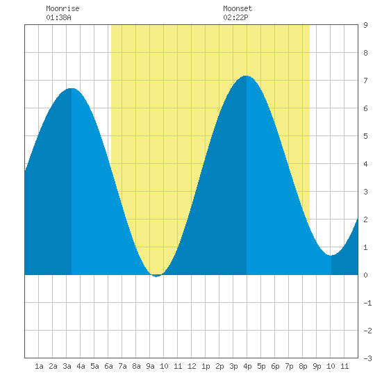 Jenkins Creek tide chart for Thursday, June 19, 2025