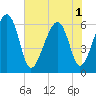 Jenkins Creek tide chart for Sunday, June 1, 2025