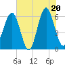 Jenkins Creek tide chart for Friday, June 20, 2025
