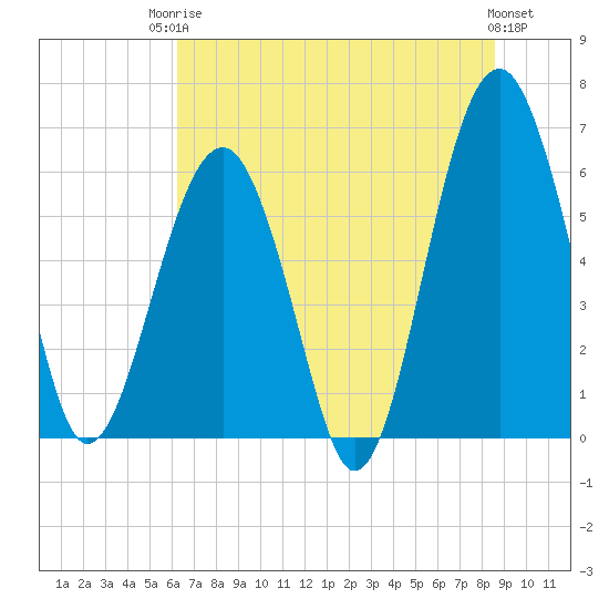 Jenkins Creek tide chart for Tuesday, June 24, 2025