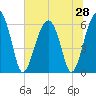 Jenkins Creek tide chart for Saturday, June 28, 2025
